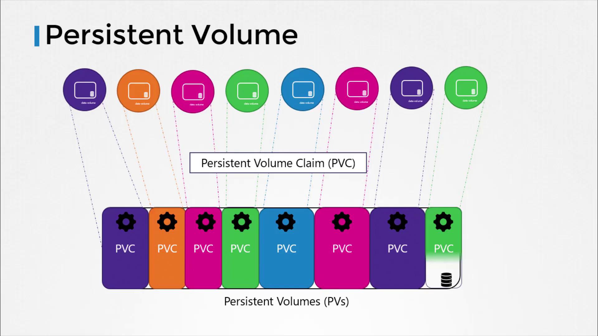 The image illustrates the relationship between Persistent Volume Claims (PVCs) and Persistent Volumes (PVs) in a Kubernetes environment.