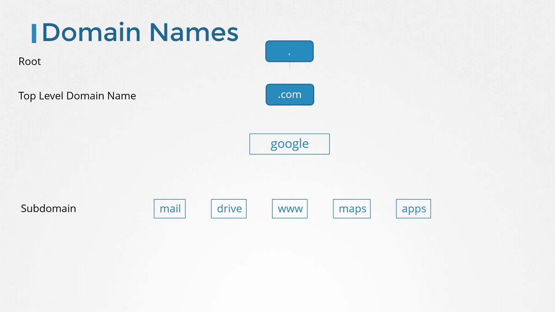 The image illustrates the structure of domain names, showing root, top-level domain (.com), main domain (google), and subdomains (mail, drive, www, maps, apps).