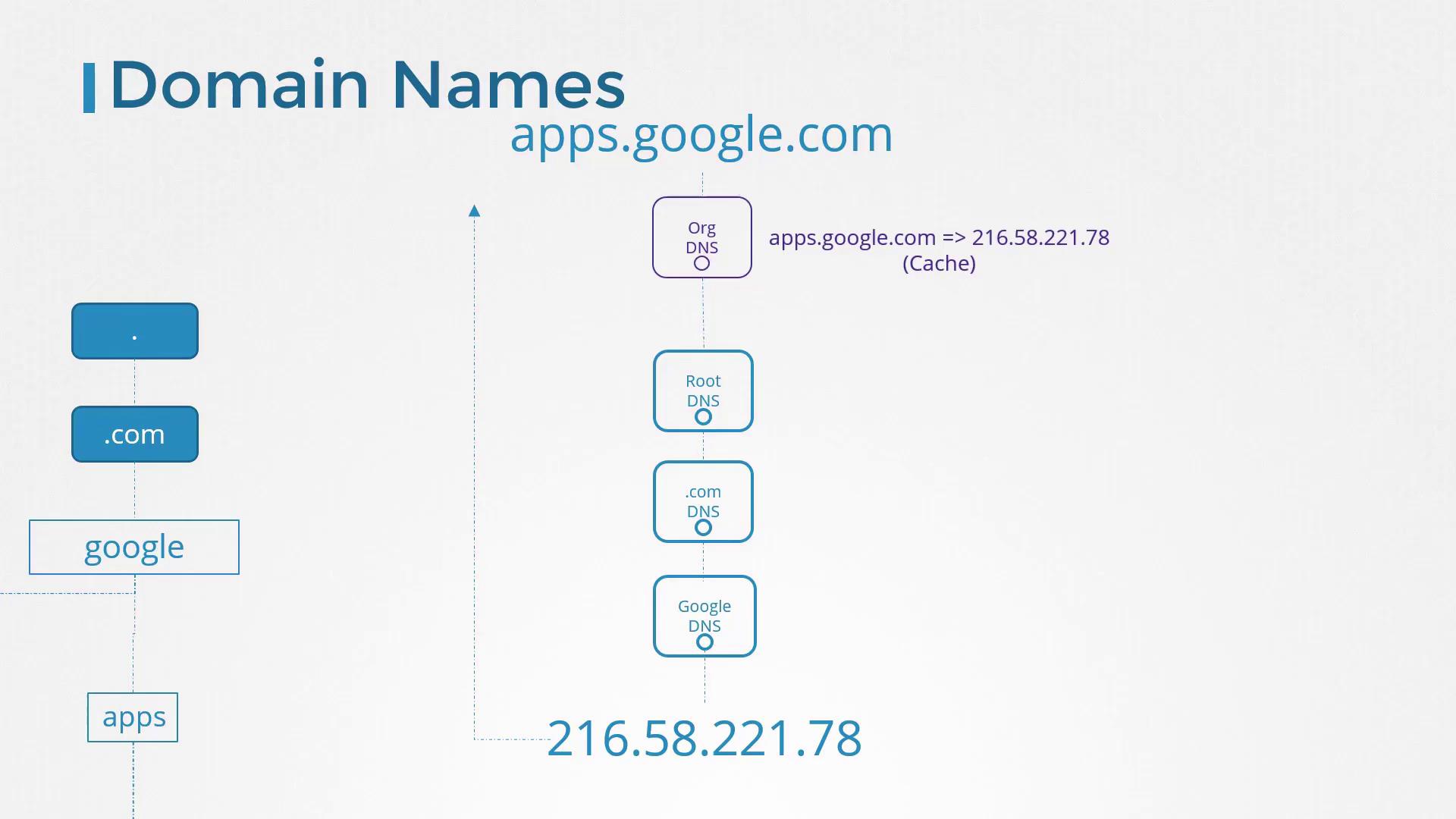 The image illustrates the DNS resolution process for "apps.google.com," showing the hierarchy from root DNS to Google DNS, resolving to IP 216.58.221.78.