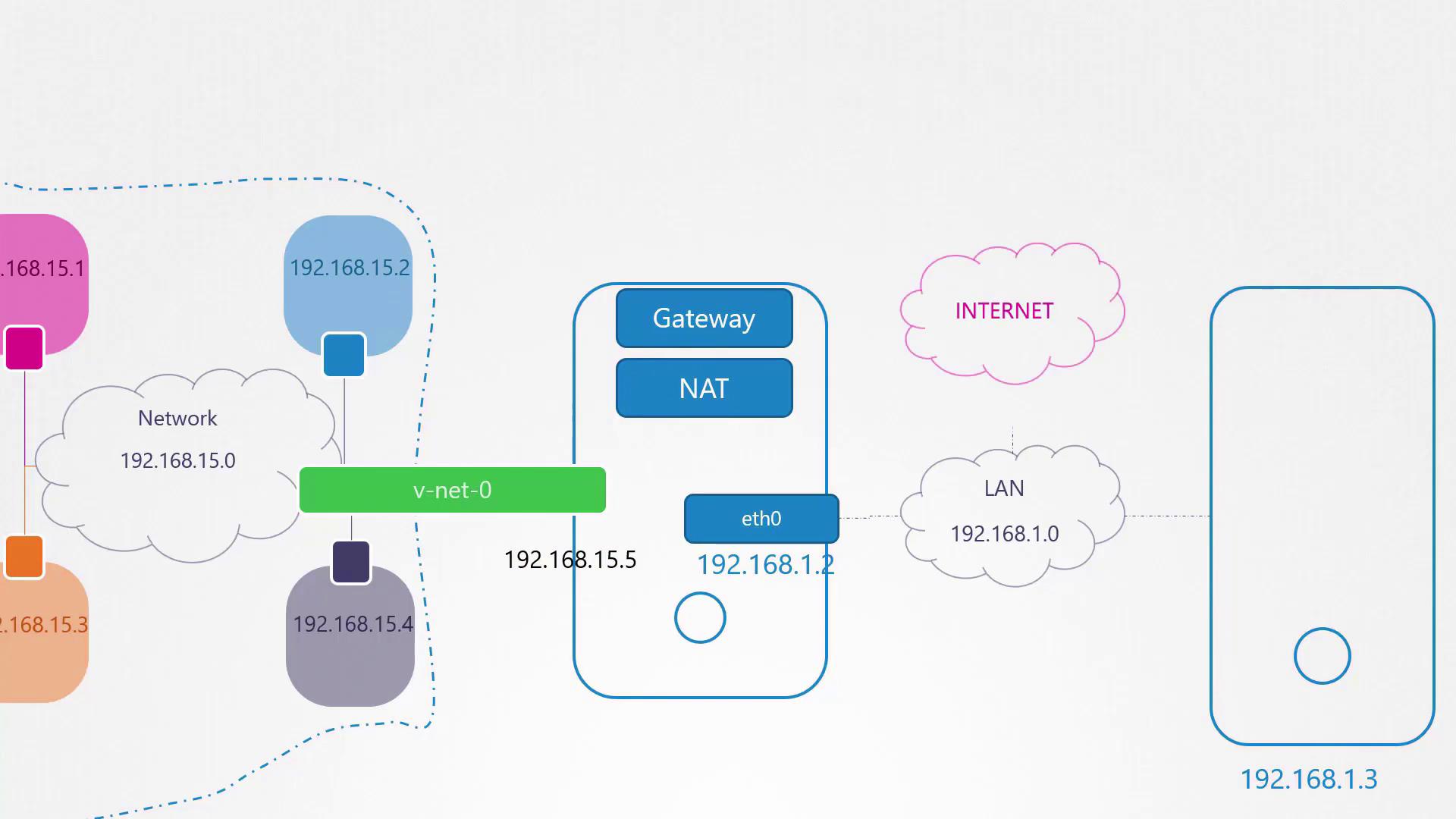 The image illustrates a network diagram showing a gateway with NAT connecting a virtual network (192.168.15.0) and a LAN (192.168.1.0) to the internet.