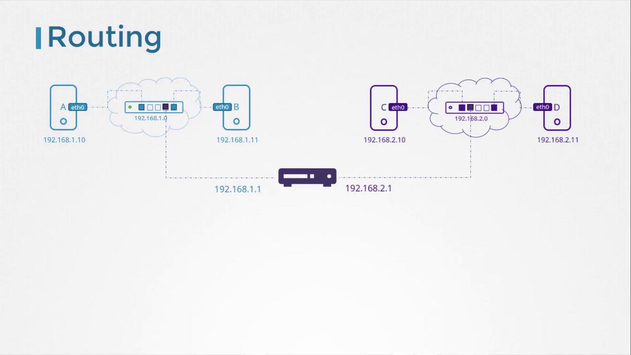 The image illustrates a network routing diagram with devices A, B, C, and D connected through two subnets, 192.168.1.0 and 192.168.2.0, via a central router.
