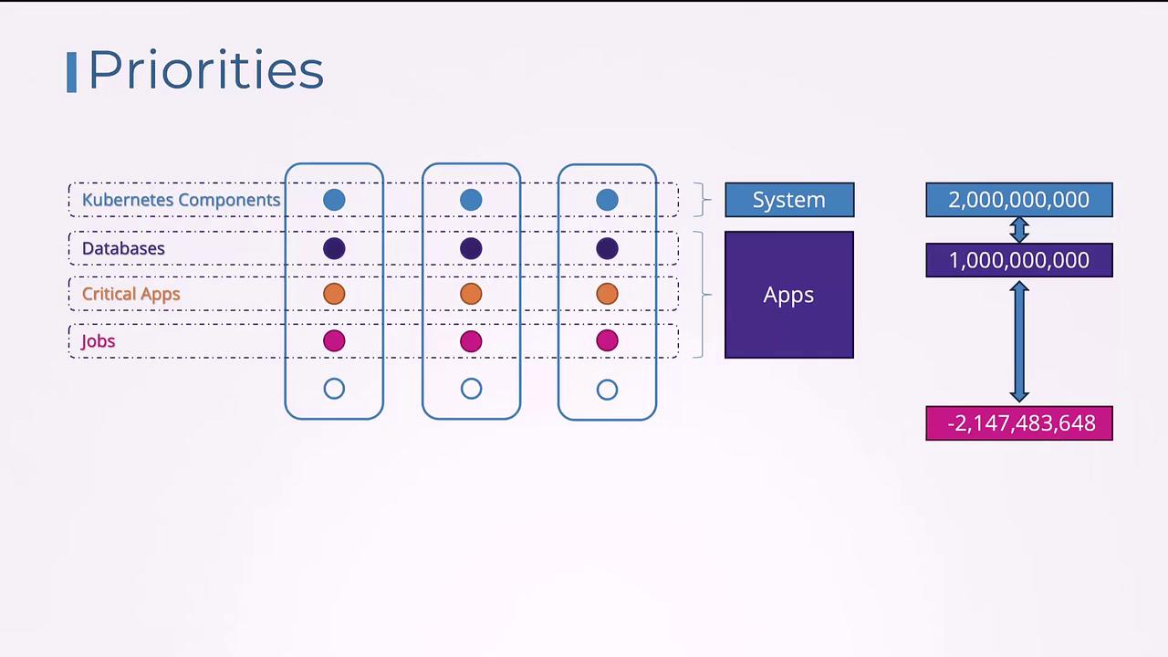 The image is a diagram illustrating priorities for Kubernetes components, databases, critical apps, and jobs, with a focus on system and app allocation, and numerical values indicating priority levels.
