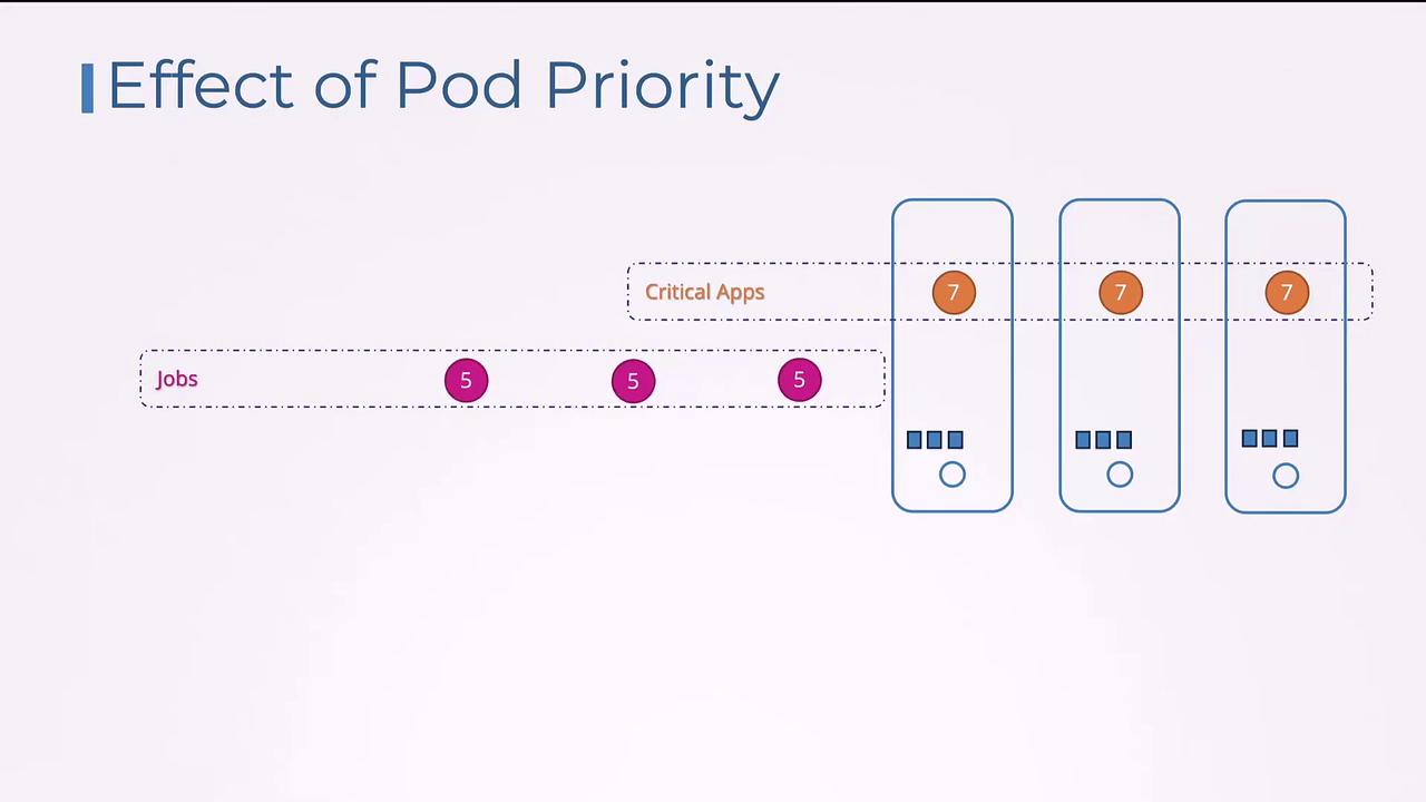 The image illustrates the concept of pod priority, showing a comparison between "Jobs" with priority 5 and "Critical Apps" with priority 7, distributed across three servers.