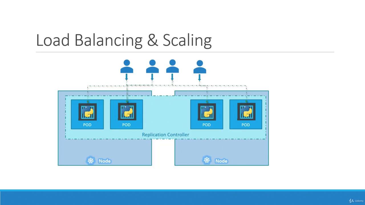 The image illustrates load balancing and scaling in Kubernetes, showing users accessing multiple pods managed by a replication controller across two nodes.