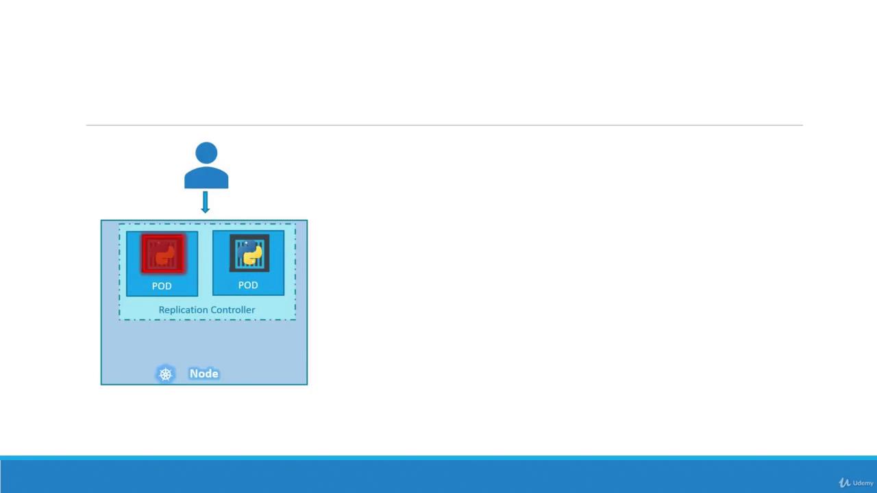 The image illustrates a Kubernetes setup with a user interacting with a replication controller managing two pods on a node.