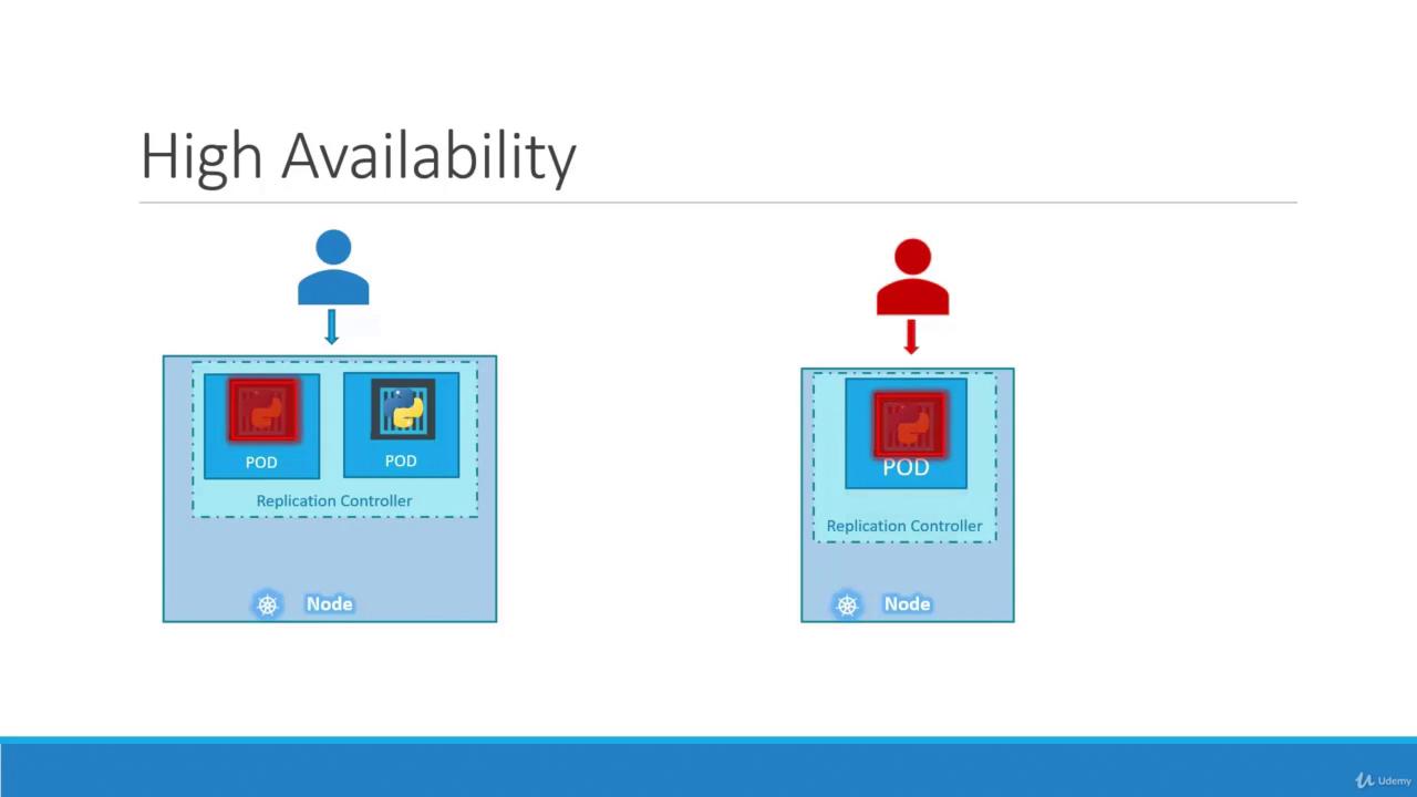 The image illustrates high availability using Kubernetes, showing nodes with replication controllers managing pods for redundancy and load balancing.