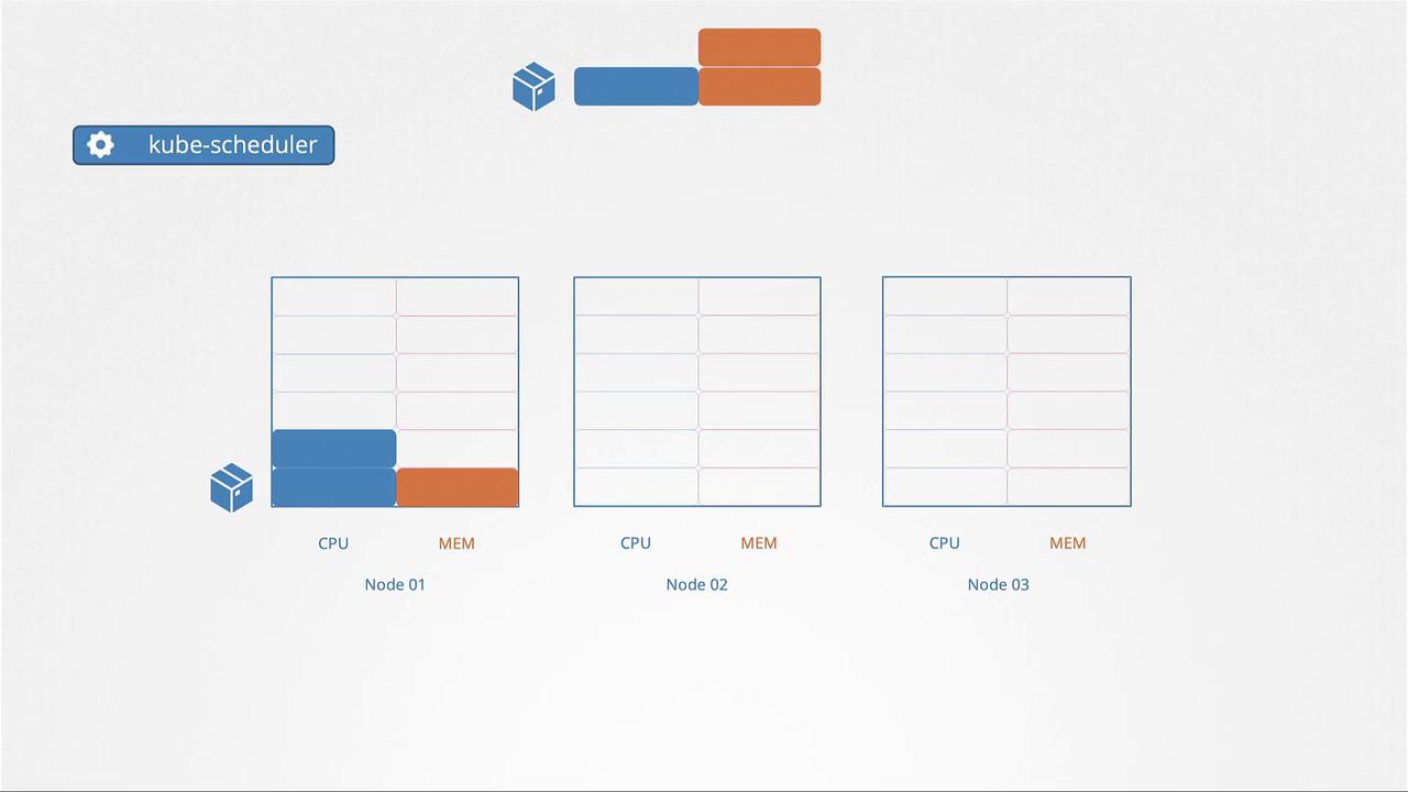 The image illustrates a Kubernetes scheduler allocating CPU and memory resources to Node 01, with Nodes 02 and 03 remaining unallocated.