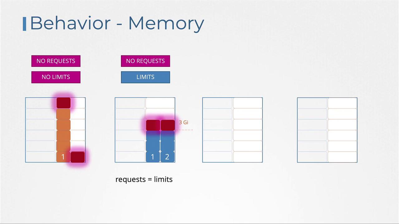 The image illustrates memory behavior with diagrams showing scenarios of "No Requests," "No Limits," and "Limits," highlighting memory allocation and requests equaling limits.