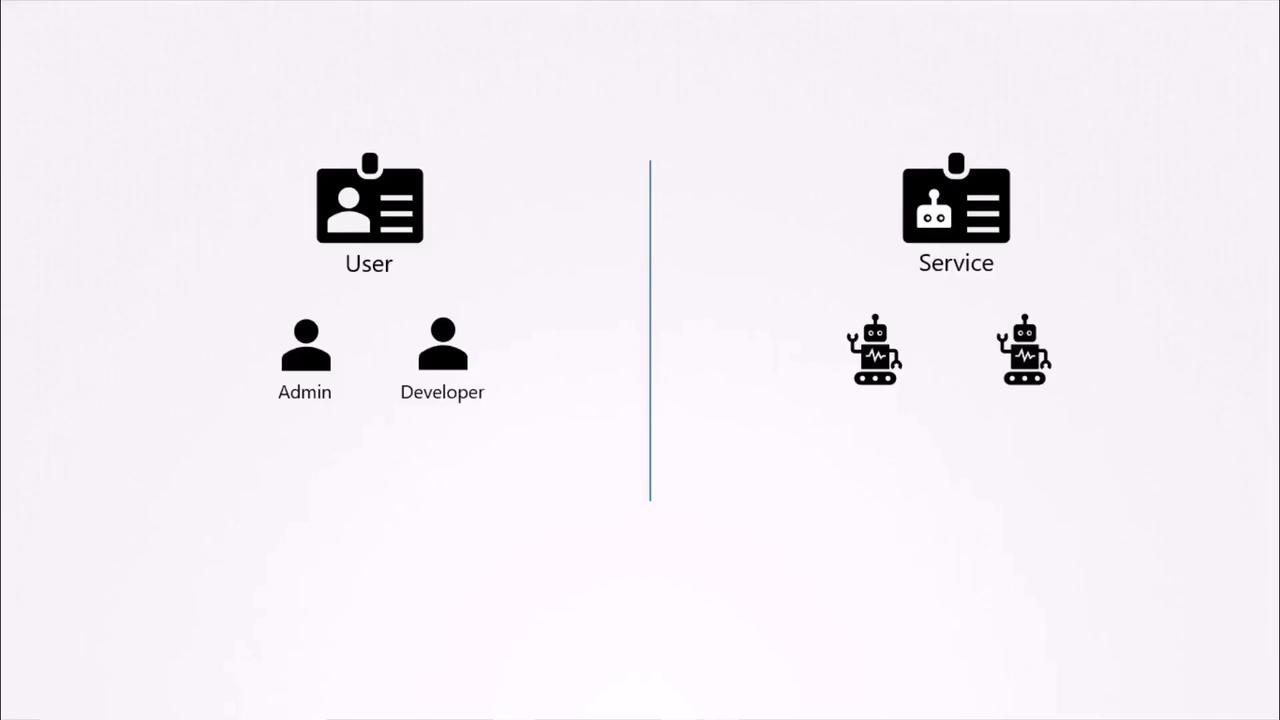 The image shows a comparison between "User" and "Service" roles, with icons for Admin, Developer, and robots.