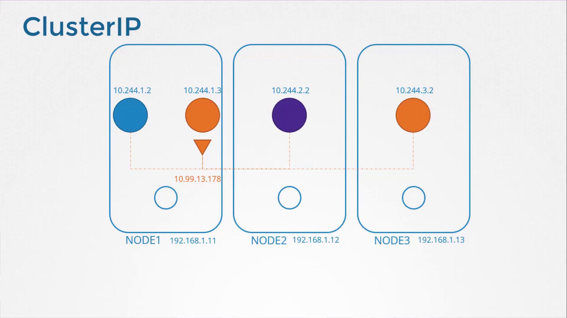 The image illustrates a ClusterIP setup with three nodes, each having unique IP addresses and interconnected services.