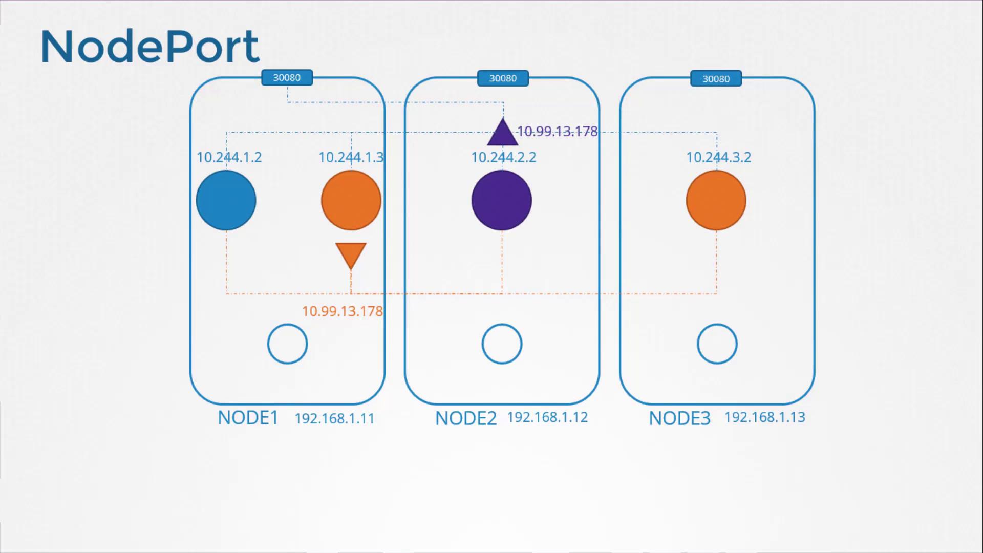 The image illustrates a NodePort configuration with three nodes, each having unique IP addresses and ports, showing network traffic flow between them.