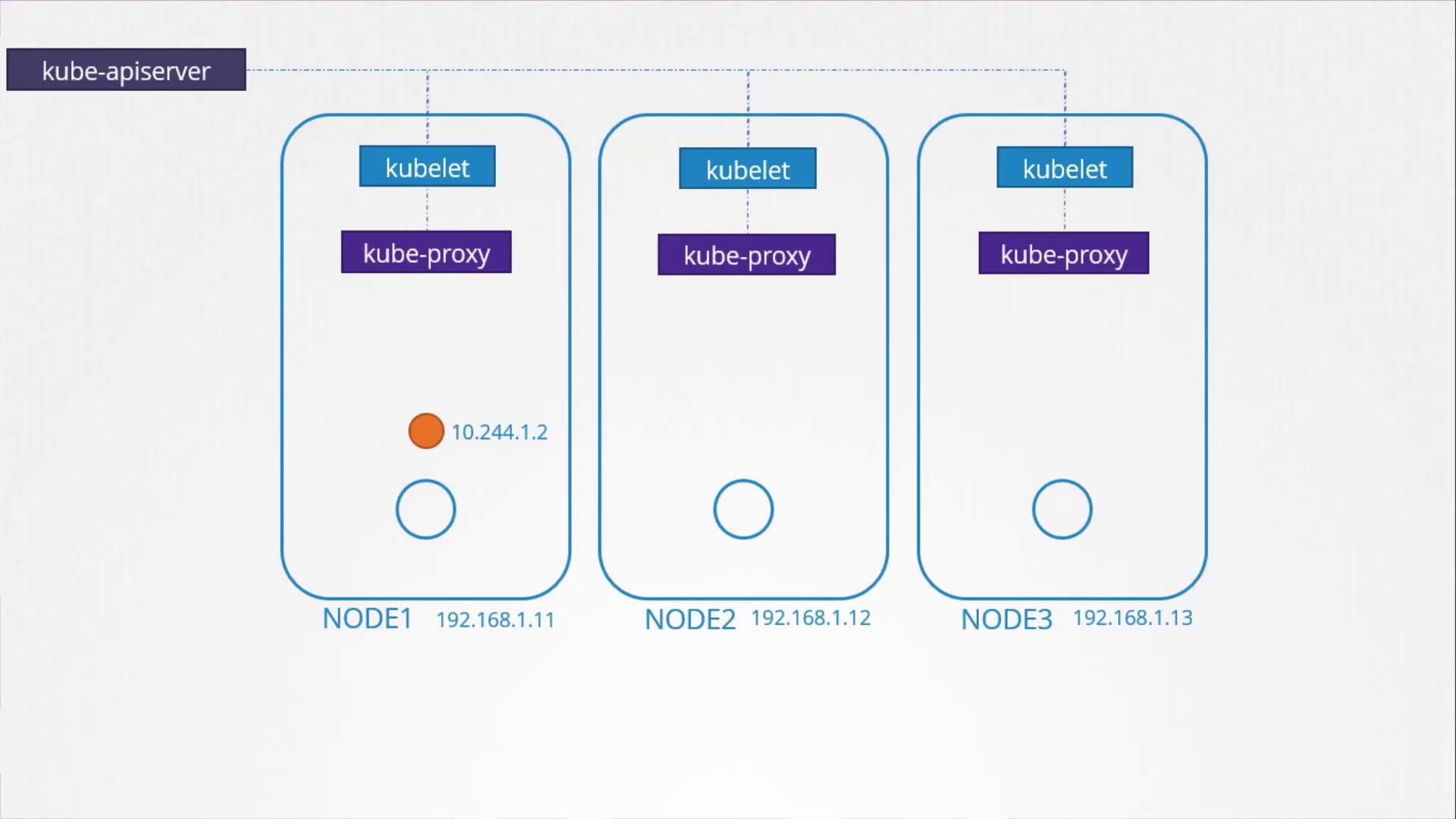 The image illustrates a Kubernetes cluster with three nodes, each running kubelet and kube-proxy, connected to a kube-apiserver. Node1 hosts a pod with IP 10.244.1.2.