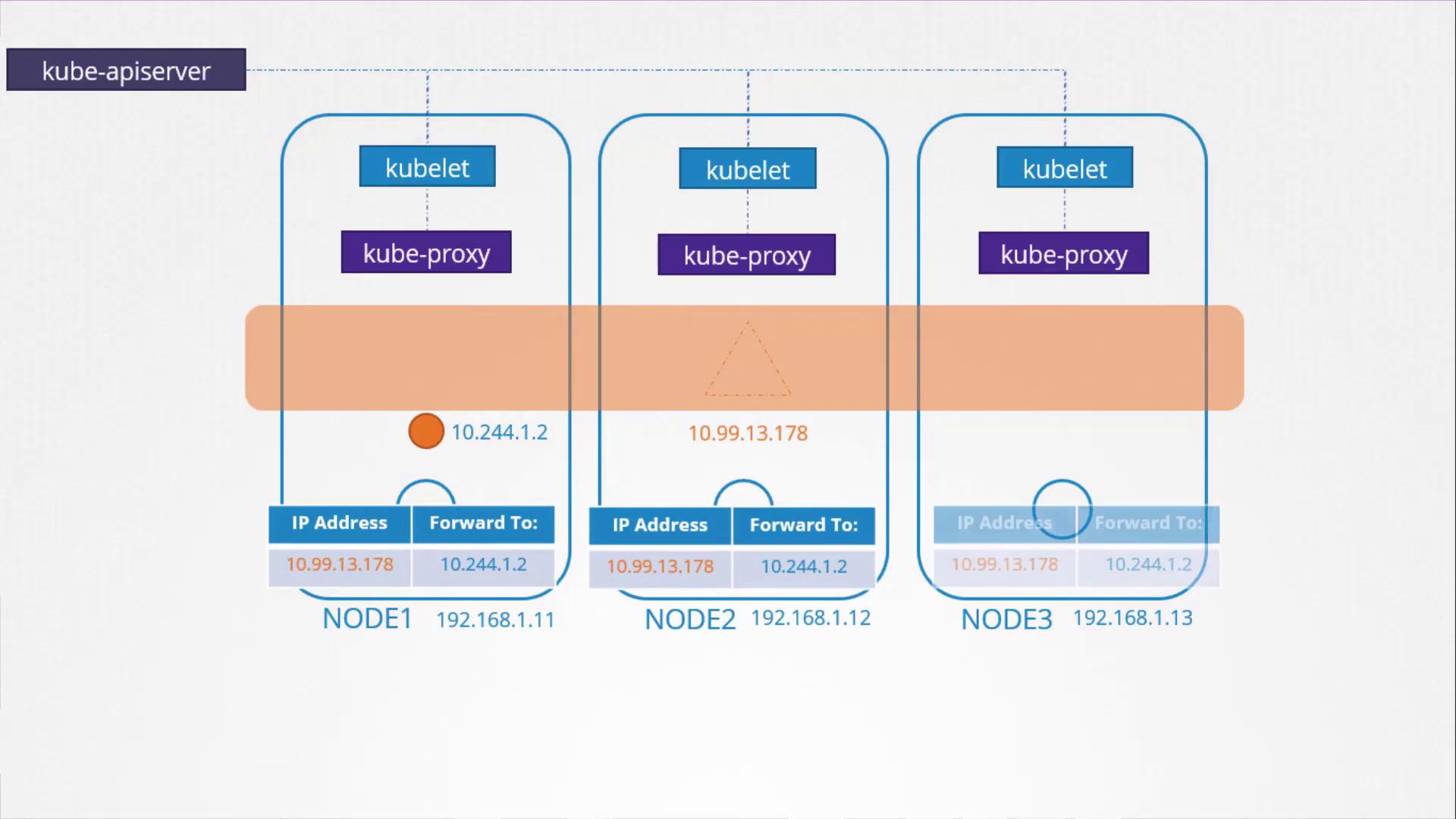 The image illustrates a Kubernetes network setup with kubelet and kube-proxy on three nodes, showing IP addresses and forwarding paths.