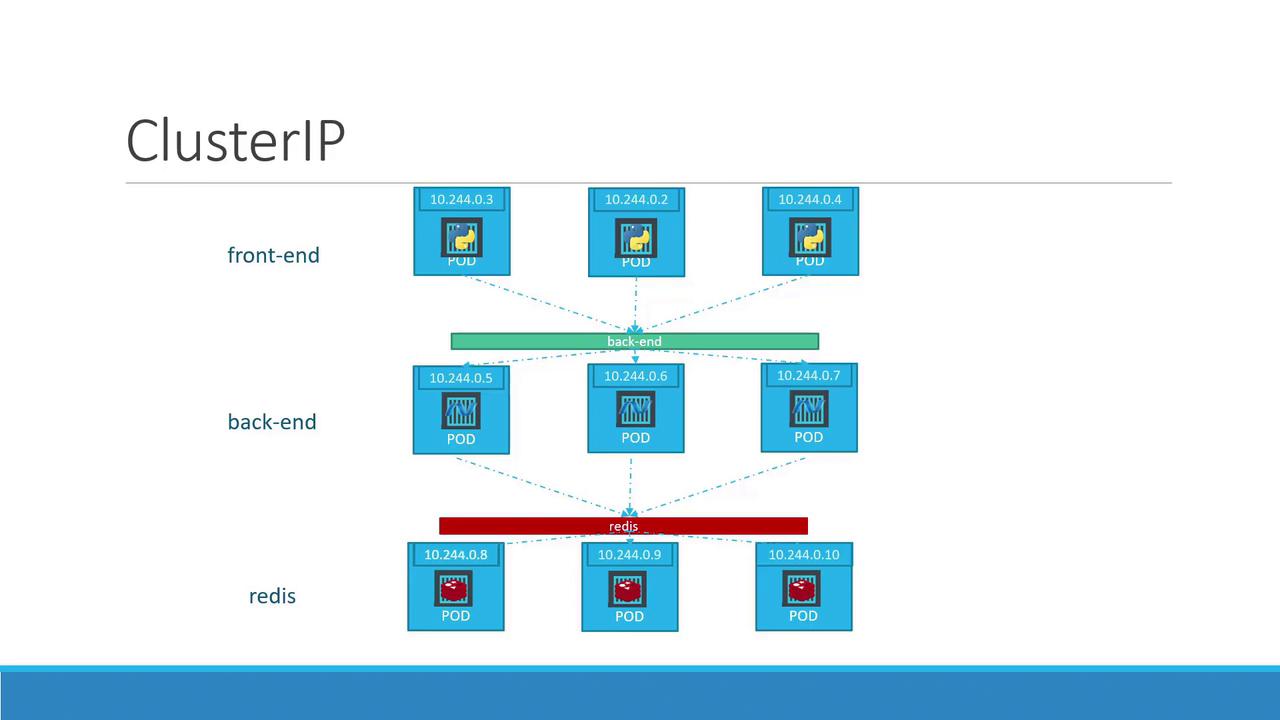 The image depicts a Kubernetes ClusterIP setup with front-end, back-end, and Redis pods, each assigned specific IP addresses.