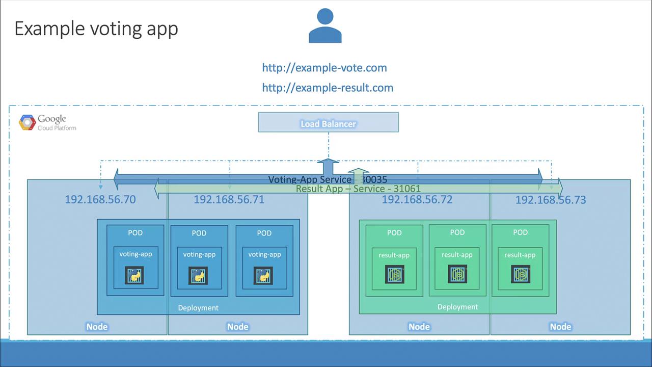 The image illustrates a cloud-based voting app architecture using Google Cloud Platform, featuring nodes, pods, deployments, and a load balancer for voting and result services.