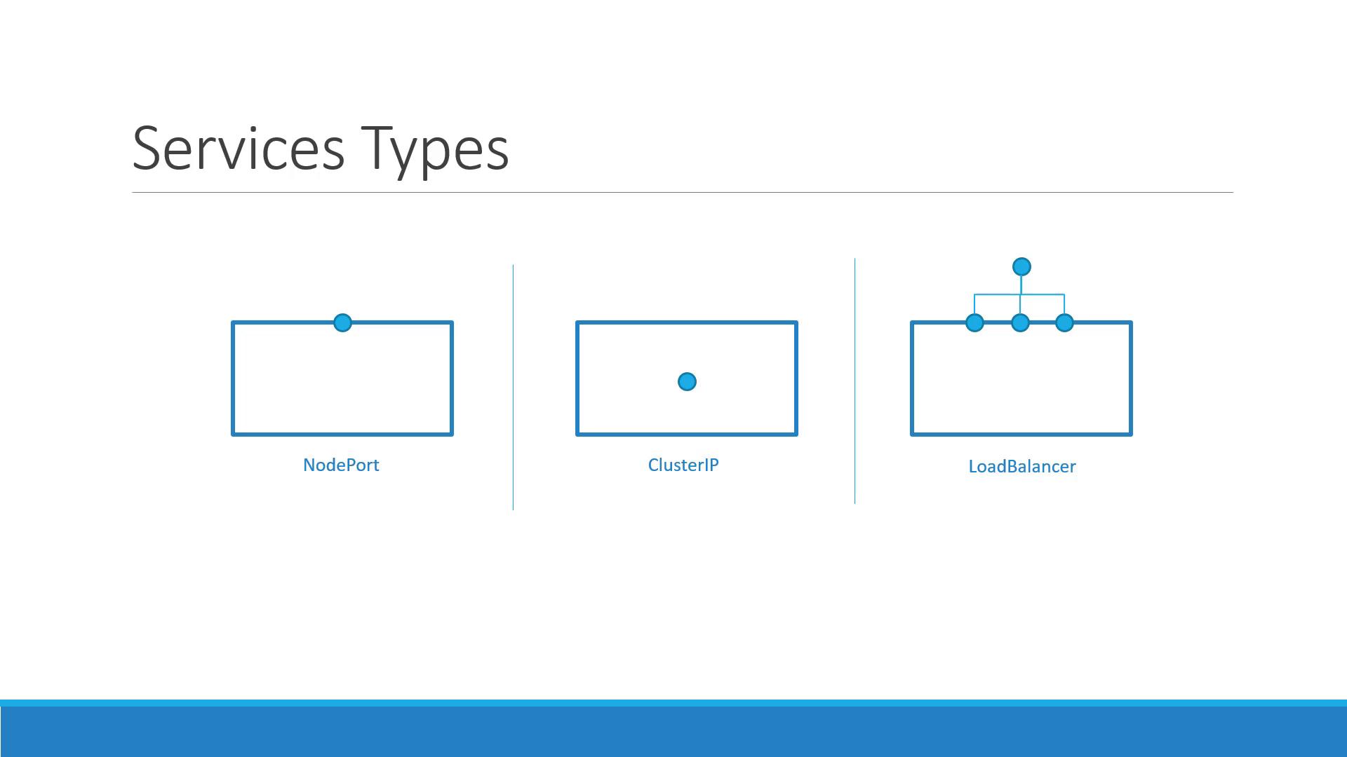 The image illustrates three types of services: NodePort, ClusterIP, and LoadBalancer, each represented with a simple diagram.