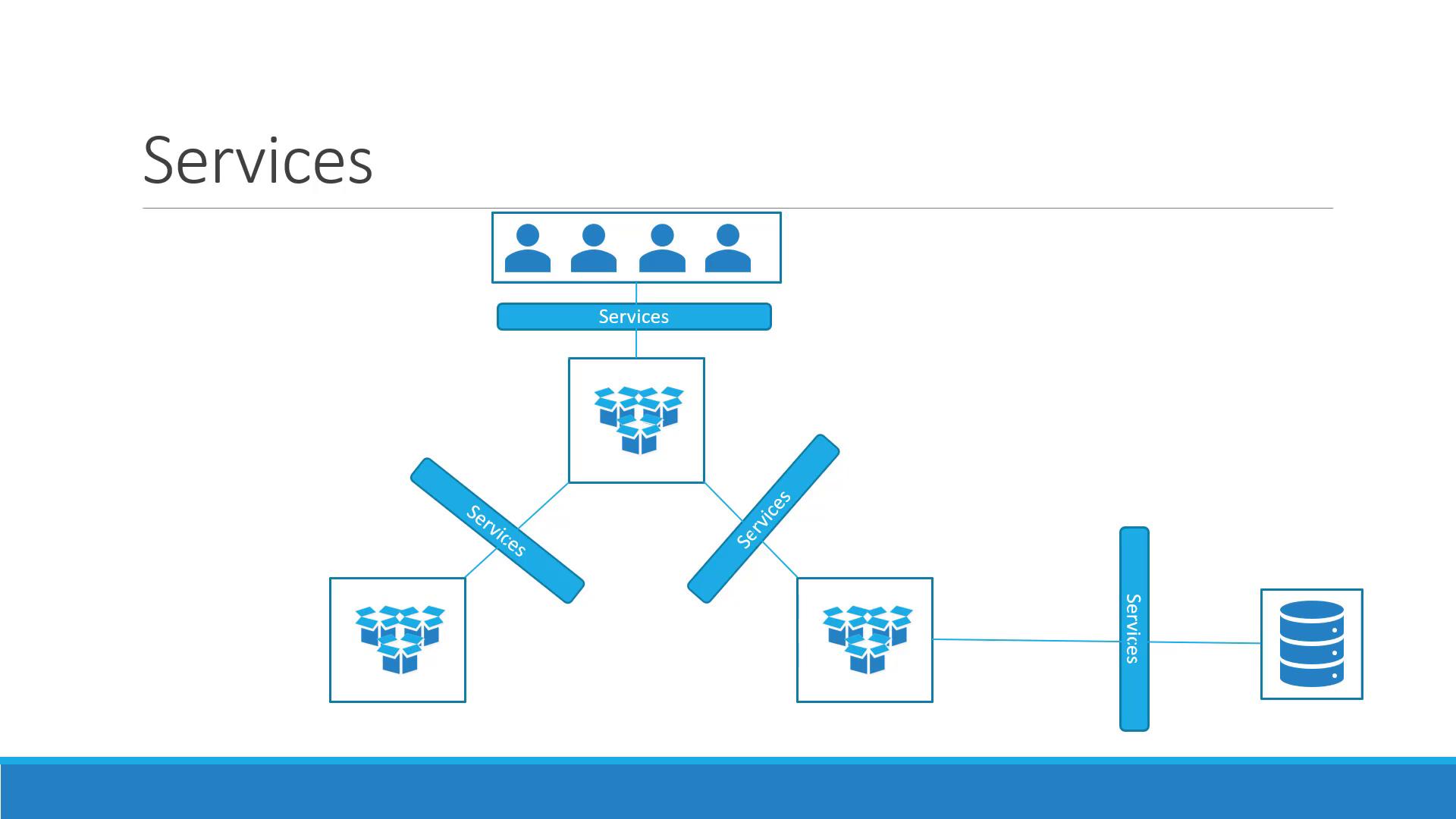 The image is a flowchart titled "Services," depicting interconnected services and databases with icons representing users and data storage.