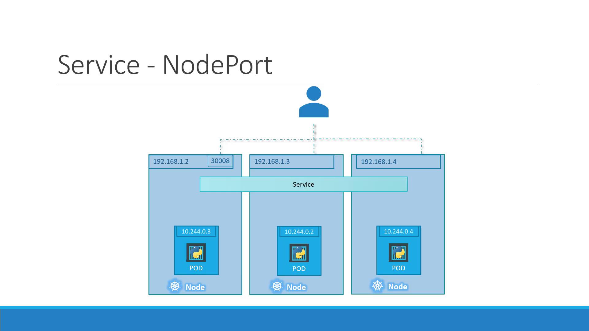 The image illustrates a Kubernetes NodePort service setup, showing nodes with IPs, ports, and pods, enabling external access to services within a cluster.