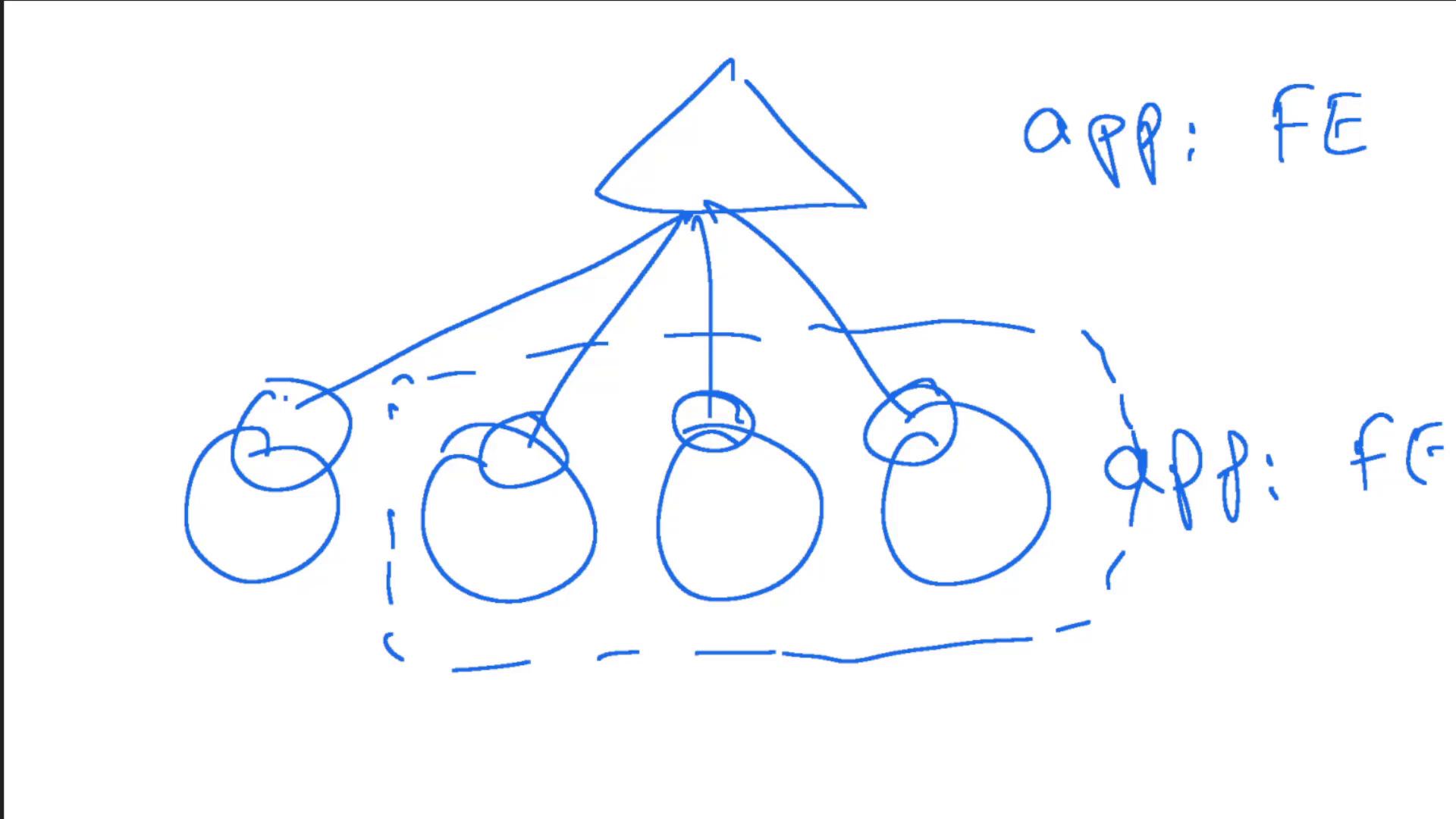 A hand-drawn diagram with a triangle connected to four circles, labeled "app: FE" and "app: FG," possibly representing a network or system architecture.