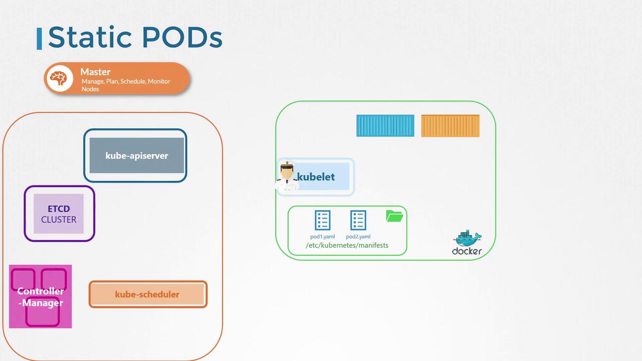 The image illustrates the architecture of static pods in Kubernetes, showing components like kube-apiserver, ETCD cluster, kube-scheduler, and kubelet with YAML files for pod configuration.