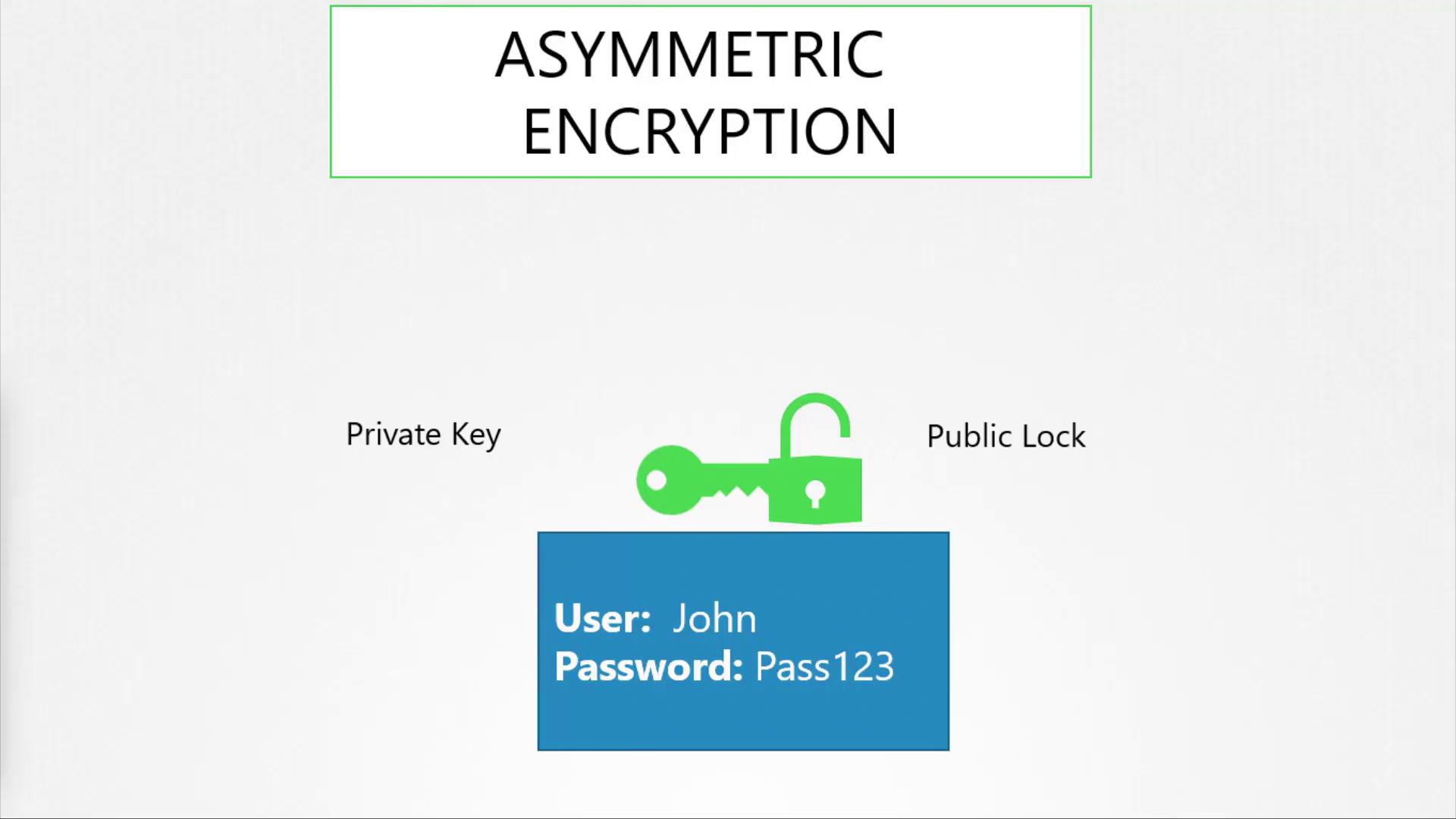 The image illustrates asymmetric encryption, showing a private key, public lock, and a user-password example.