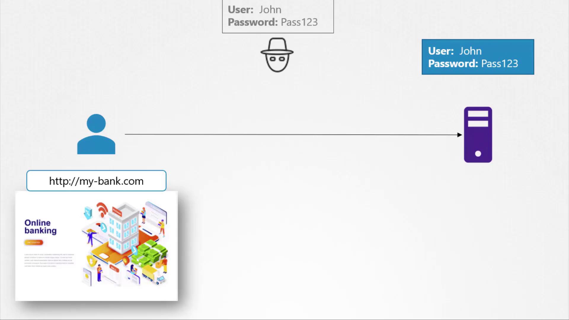 The image illustrates a phishing scenario where a user's login credentials are intercepted by a hacker during an online banking session.