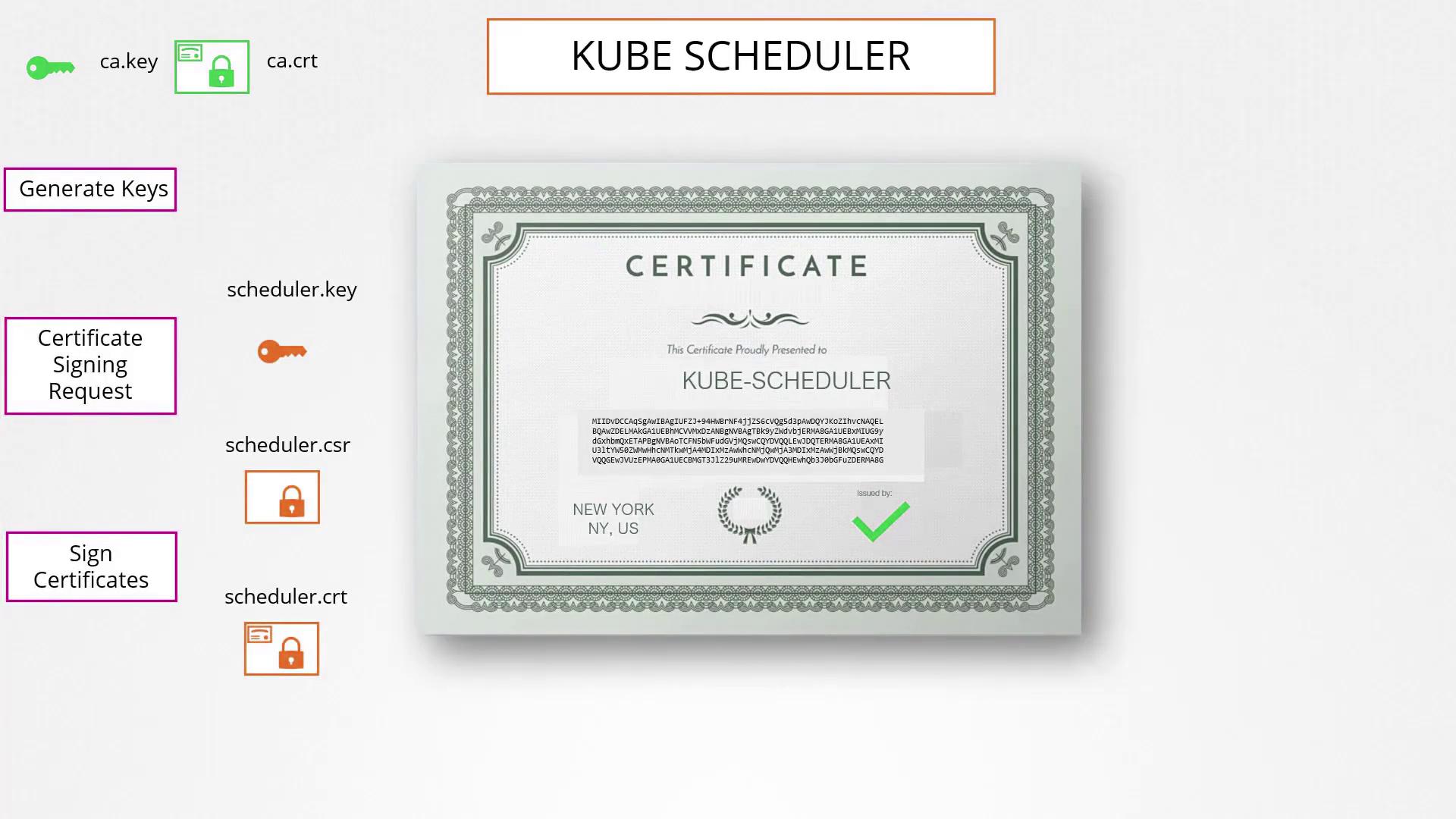 The image illustrates the process of generating and signing certificates for "Kube Scheduler," showing keys, certificate requests, and a certificate.