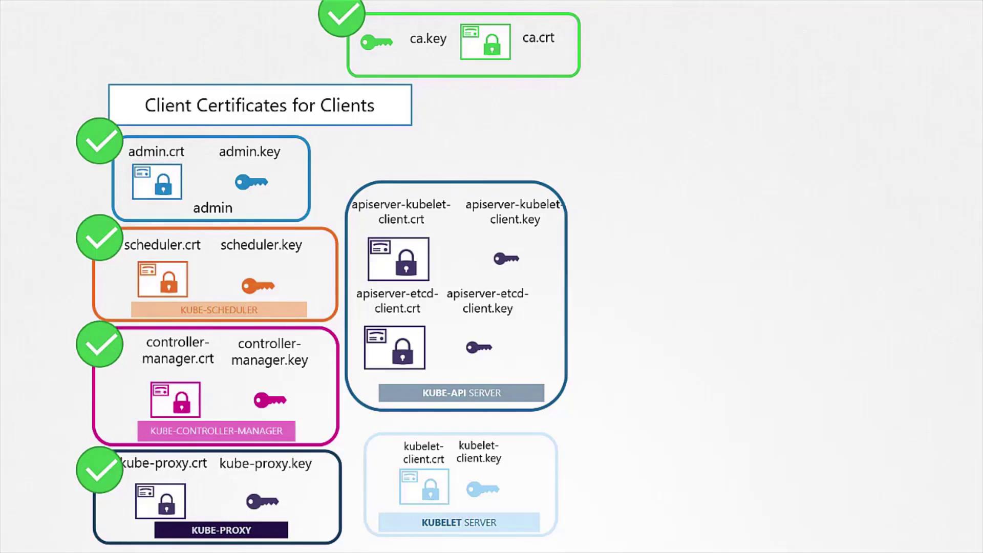 The image illustrates a diagram of client certificates for Kubernetes components, including admin, scheduler, controller-manager, kube-proxy, and kubelet, with associated keys and certificates.