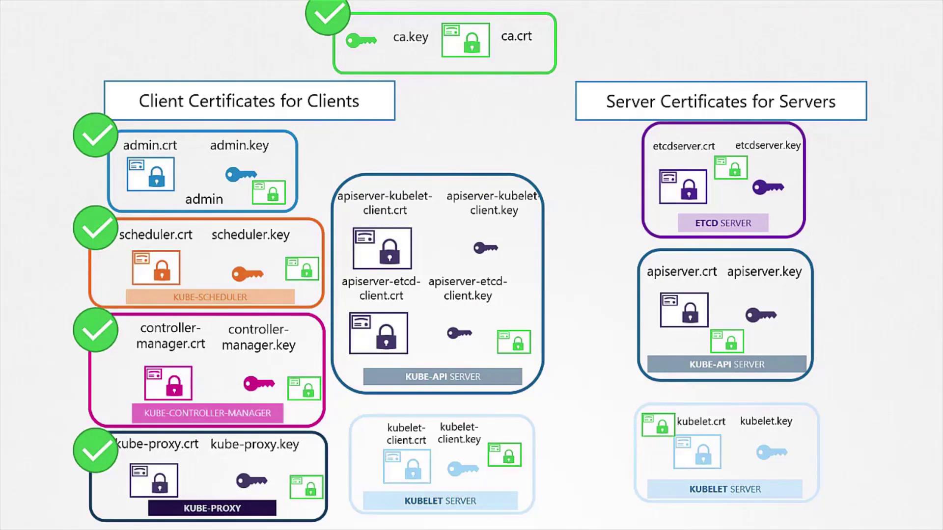 The image illustrates client and server certificates for Kubernetes components, including admin, scheduler, controller-manager, kube-proxy, kubelet, and etcd server, with associated keys.
