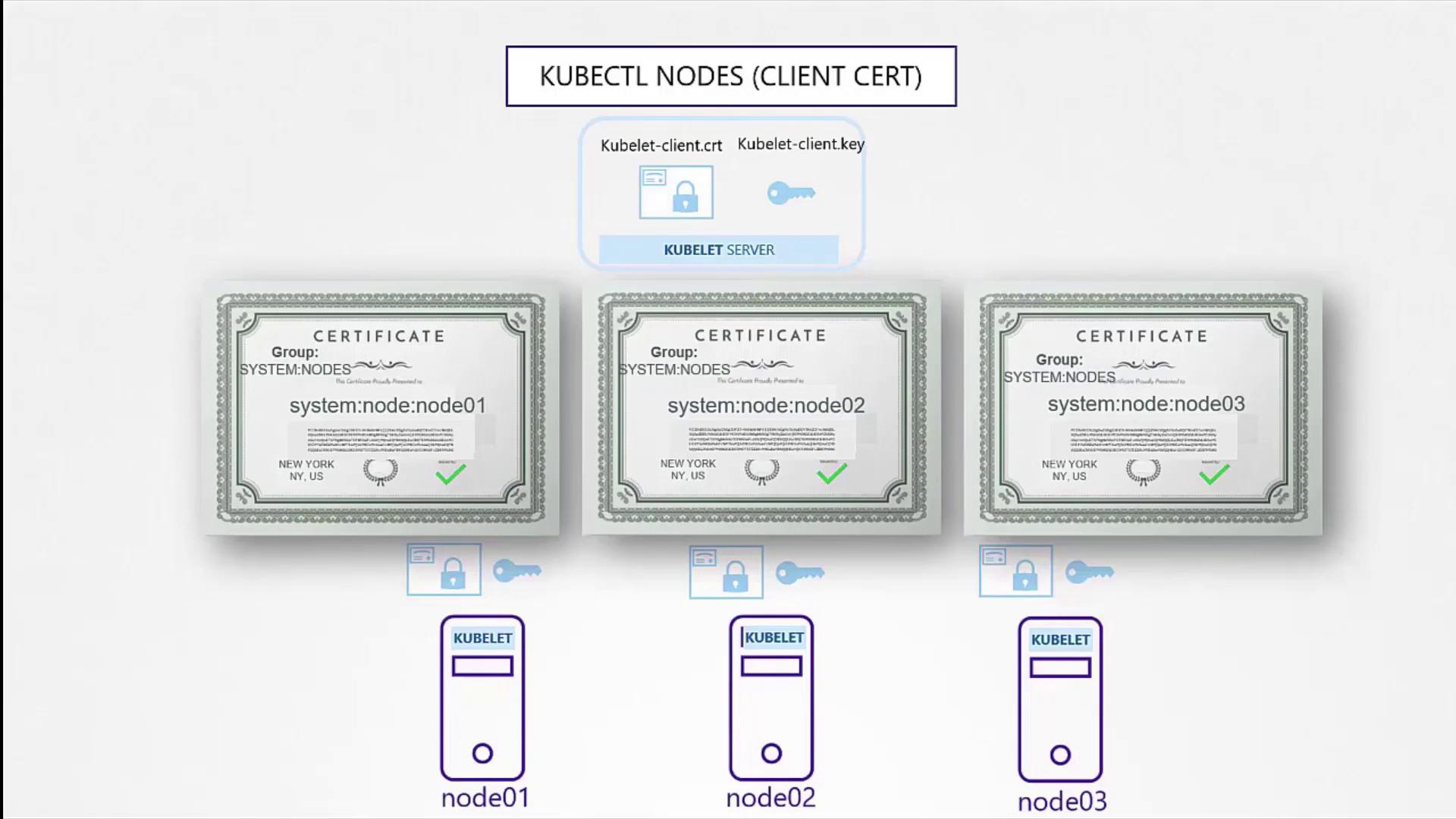 The image illustrates Kubernetes node certificates for nodes 01, 02, and 03, showing their authentication with a kubelet server using client certificates and keys.