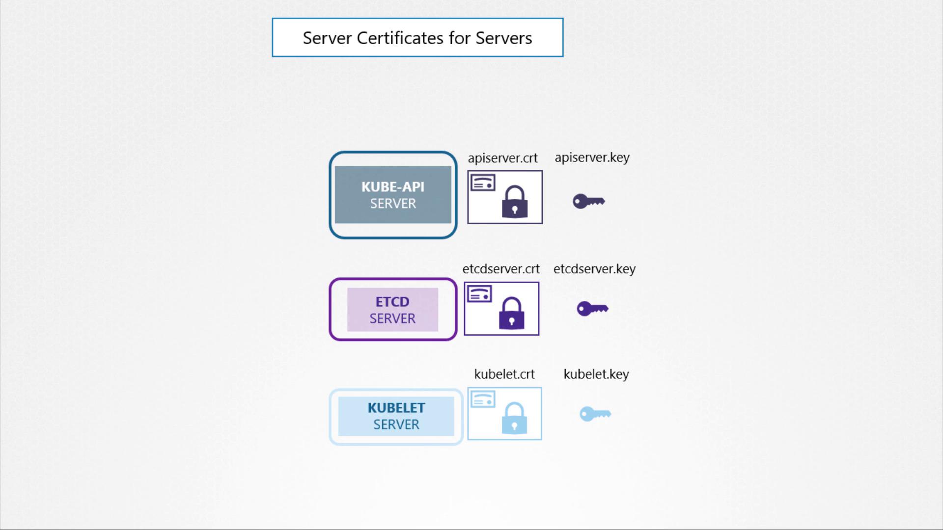 The image illustrates server certificates for Kube-API, ETCD, and Kubelet servers, showing their respective certificate and key files.