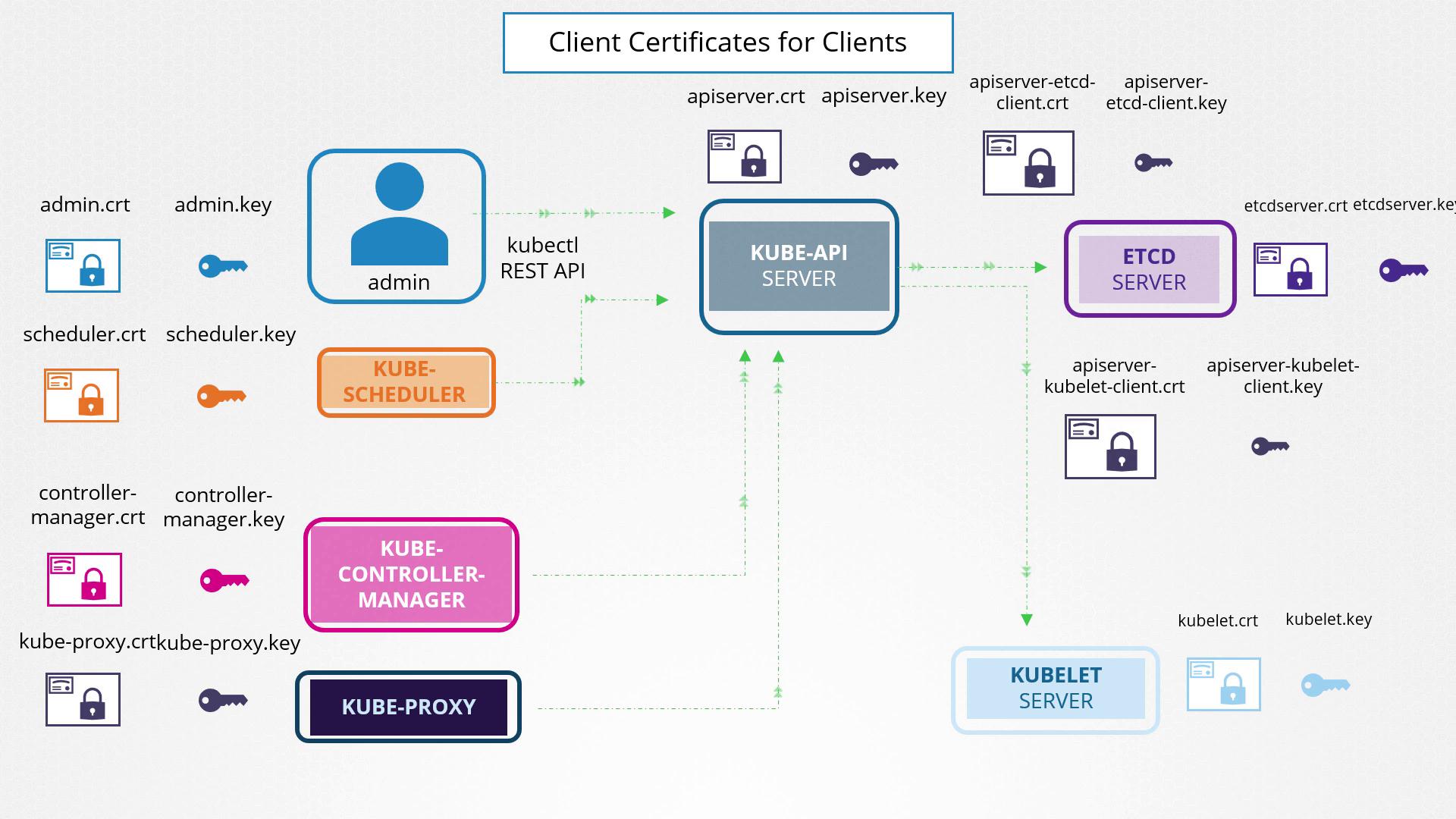 The image illustrates the client certificates and keys used for authentication between Kubernetes components like Kube-API Server, ETCD Server, Kube-Scheduler, and others.