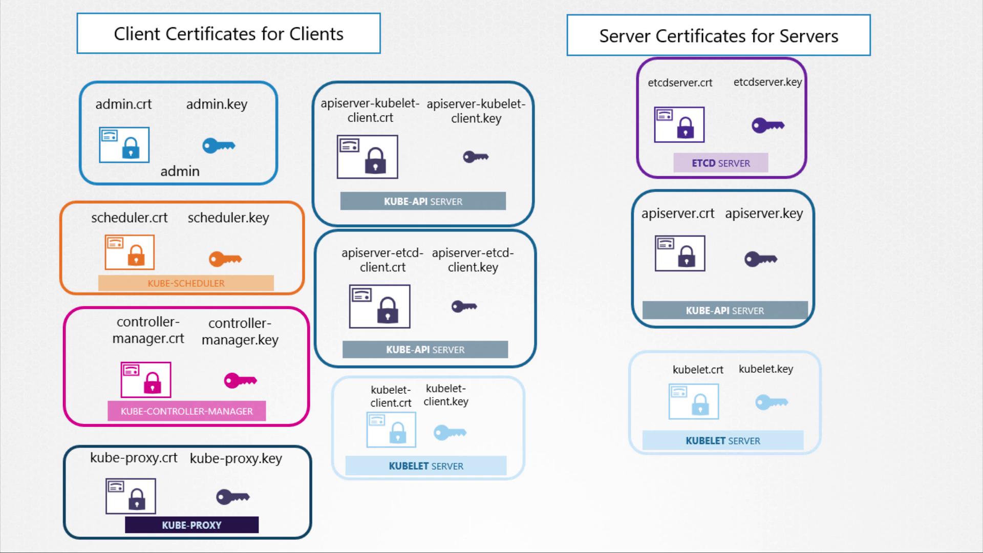 The image illustrates client and server certificates for Kubernetes components, including admin, scheduler, controller-manager, kube-proxy, etcd, kube-api, and kubelet servers.