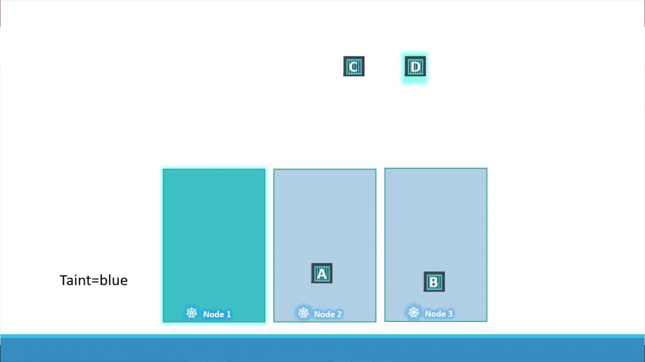 The image shows three nodes labeled Node 1, Node 2, and Node 3, with containers A, B, C, and D, and a note indicating "Taint=blue."