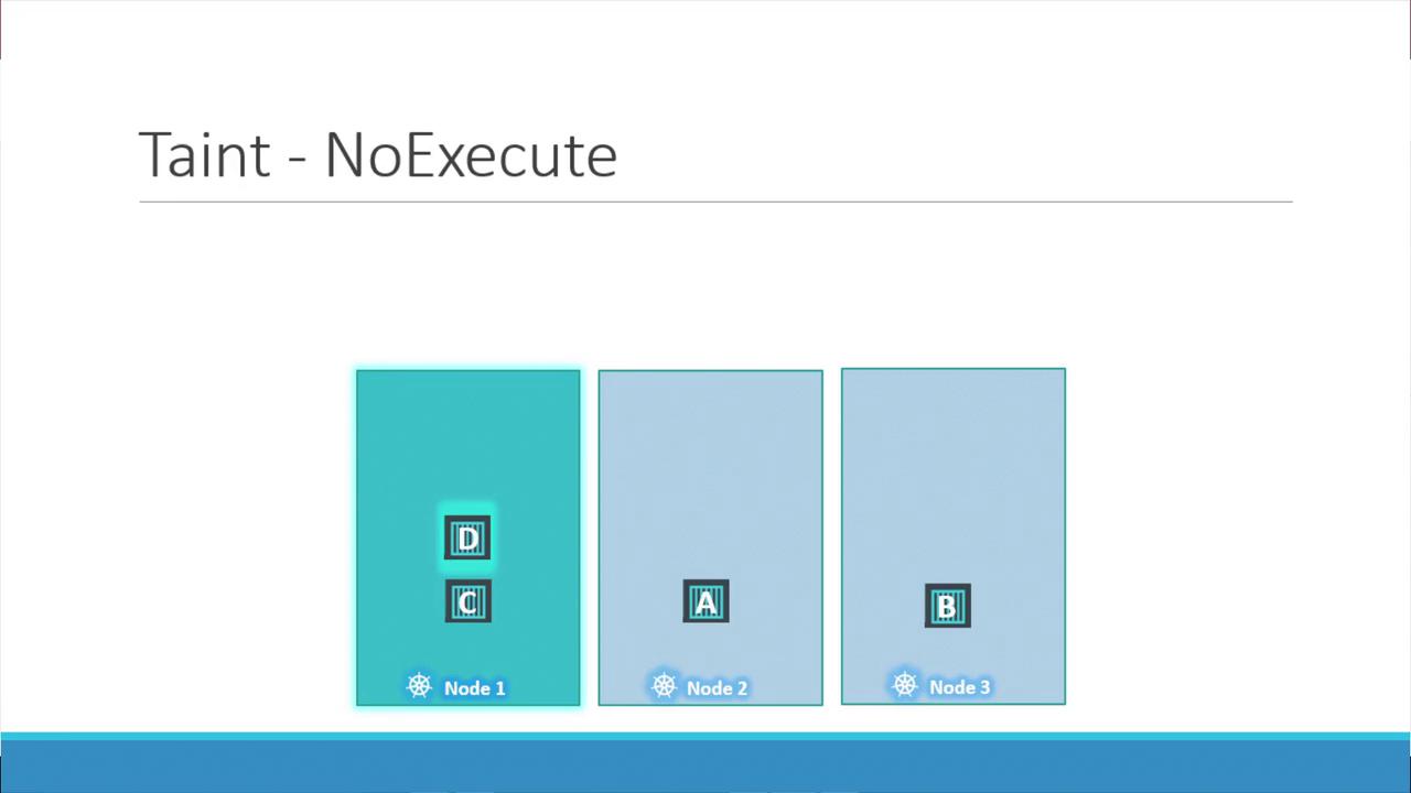 The image illustrates Kubernetes nodes with a "NoExecute" taint, showing pods A, B, C, and D distributed across Node 1, Node 2, and Node 3.