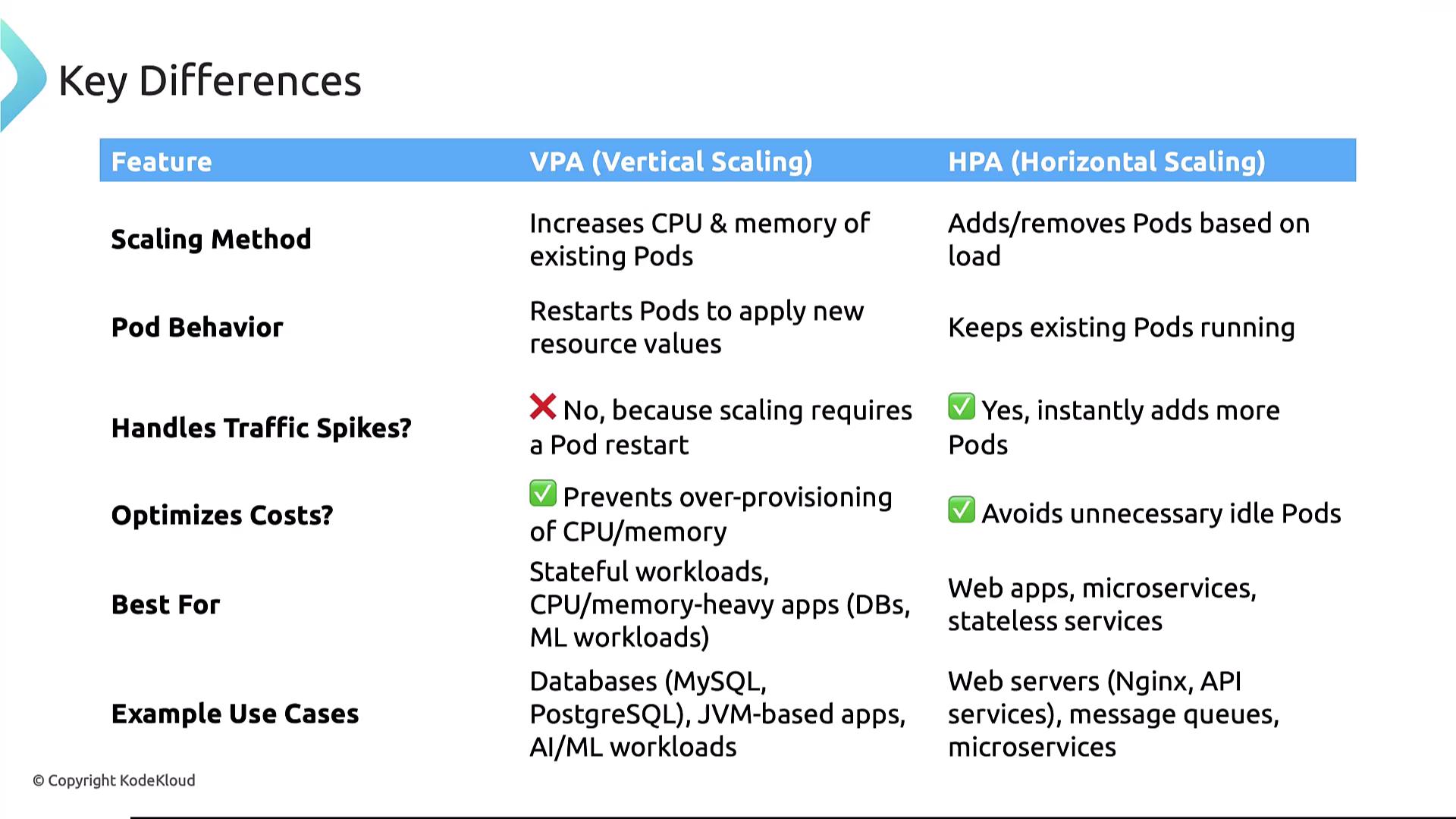 The image is a comparison chart highlighting the key differences between Vertical Pod Autoscaling (VPA) and Horizontal Pod Autoscaling (HPA) in Kubernetes, focusing on features like scaling method, pod behavior, traffic handling, cost optimization, and use cases.