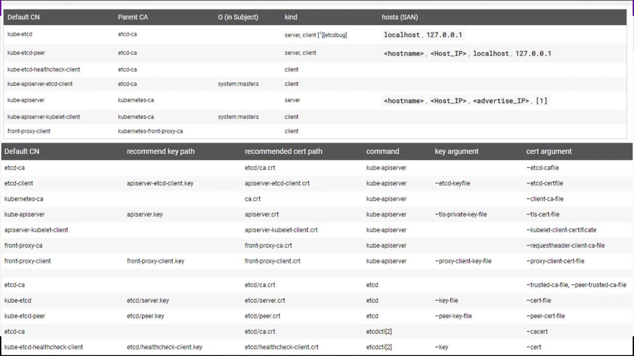 The image shows a table detailing Kubernetes certificate configurations, including default CNs, parent CAs, key paths, cert paths, commands, and arguments for various components.