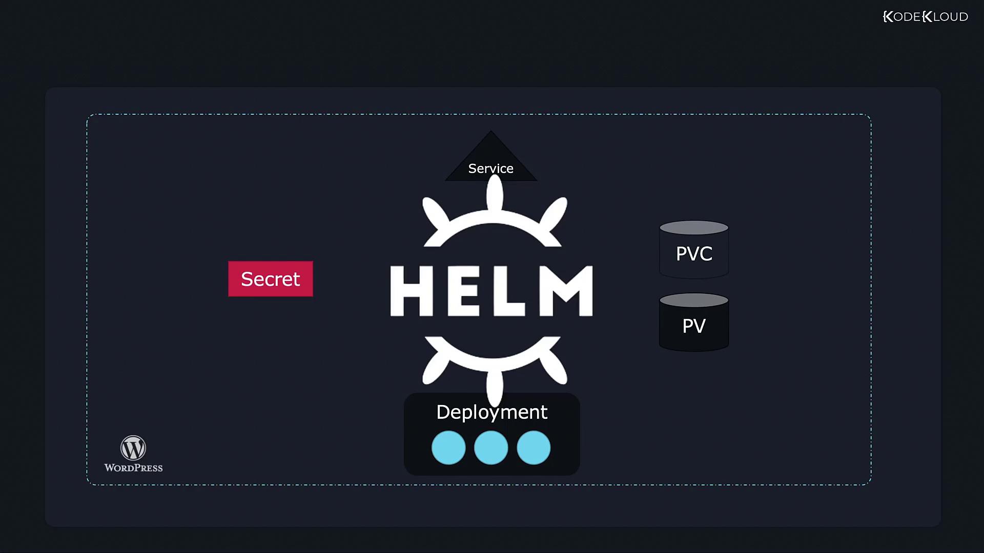 The image illustrates a Helm deployment setup, featuring components like Service, Secret, PVC, PV, and WordPress, with a focus on Kubernetes orchestration.