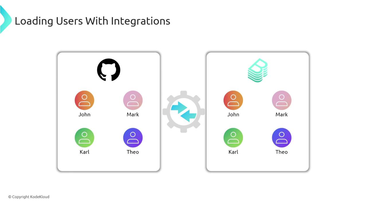 The image illustrates user integration between two systems, represented by icons and user names, with a gear symbol in the center indicating the connection.