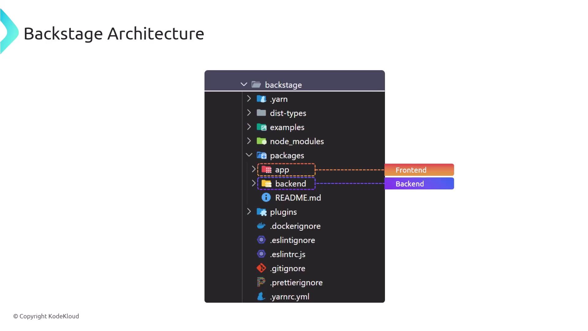 The image shows a directory structure labeled "Backstage Architecture," highlighting the "app" and "backend" folders as frontend and backend components, respectively.