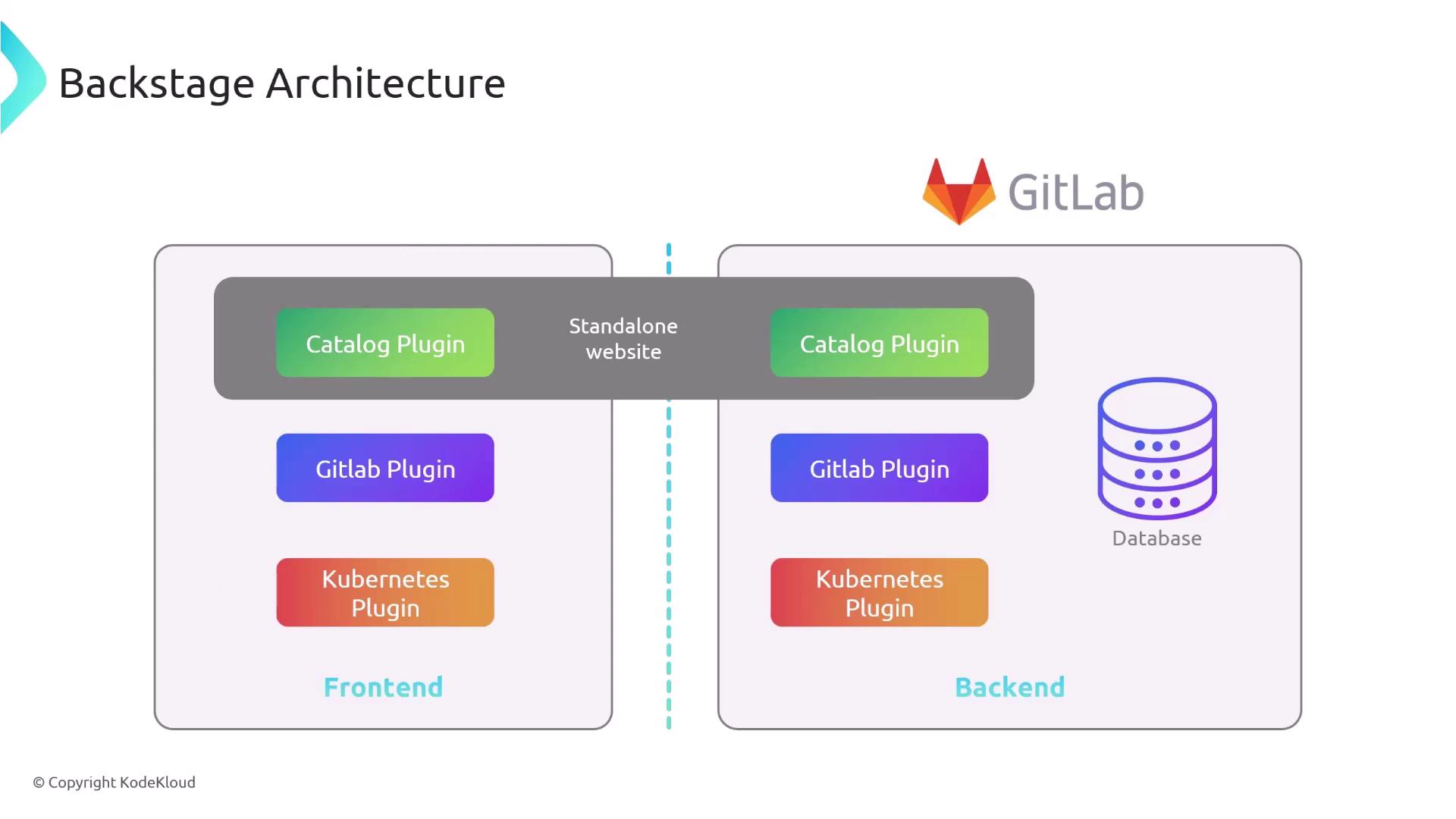 The image illustrates the Backstage architecture, showing a separation between frontend and backend components, each with Catalog, GitLab, and Kubernetes plugins, and a database on the backend.