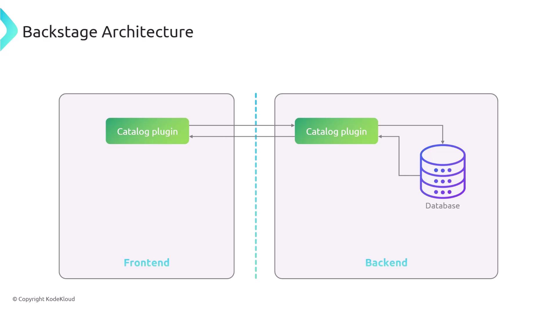 The image illustrates the Backstage architecture, showing a frontend and backend setup with a catalog plugin and a database connection.