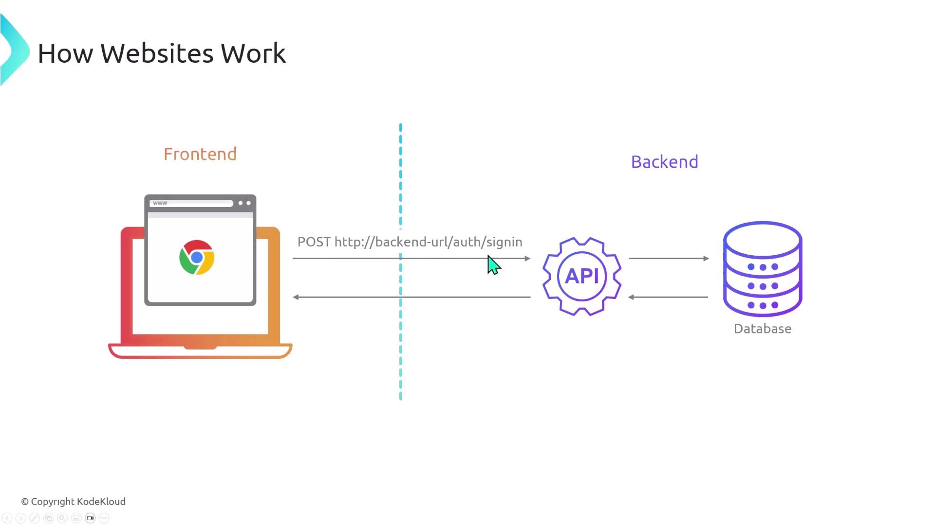 The image illustrates how websites work, showing the interaction between the frontend and backend, including a browser, API, and database.
