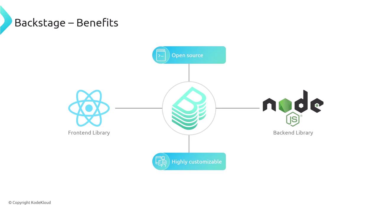 The image illustrates the benefits of Backstage, highlighting its open-source nature, high customizability, and use of React as a frontend library and Node.js as a backend library.