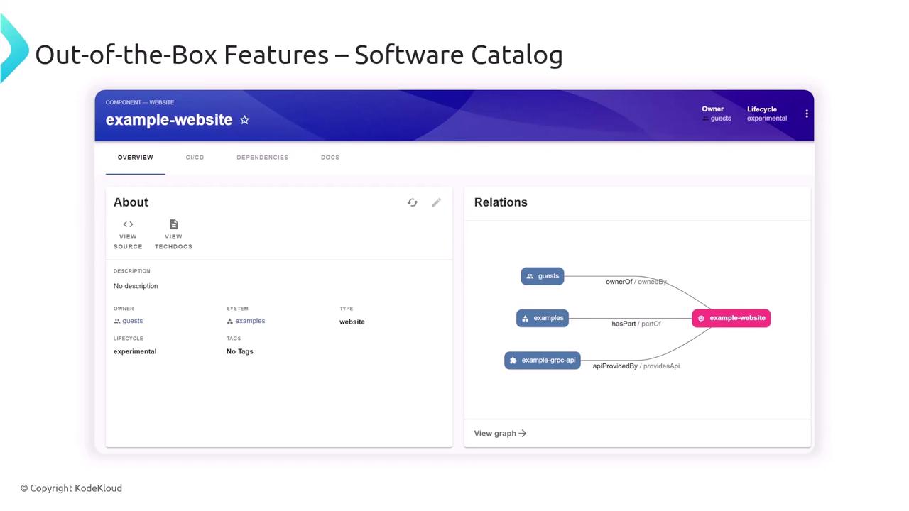 The image shows a software catalog interface for "example-website," featuring an overview section with details about the website and a relations diagram illustrating connections with other components.