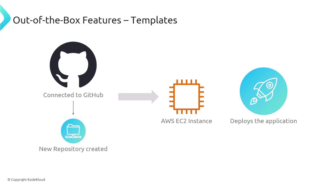 The image illustrates a process where a new repository is created on GitHub, connected to an AWS EC2 instance, and then used to deploy an application.