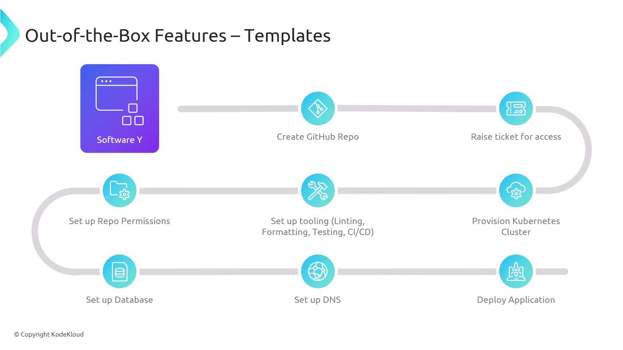 The image is a flowchart titled "Out-of-the-Box Features – Templates," showing a sequence of steps for setting up software, including creating a GitHub repo, setting up tooling, provisioning a Kubernetes cluster, and deploying an application.