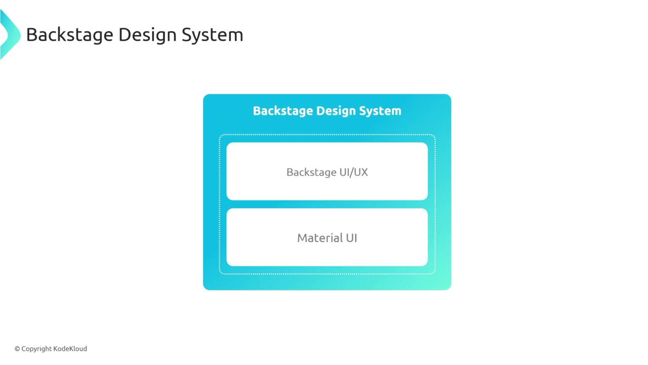 The image is a diagram titled "Backstage Design System," showing two components: "Backstage UI/UX" and "Material UI."