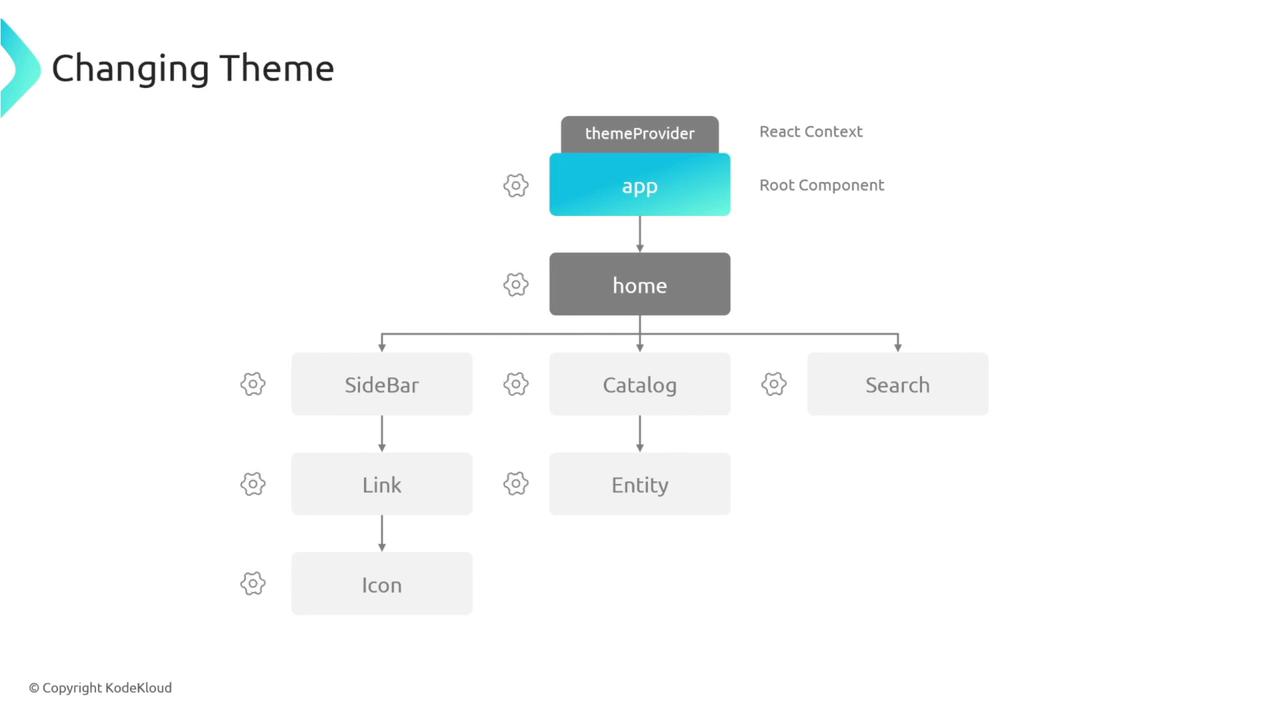 The image is a flowchart illustrating a React component hierarchy for changing themes, starting with "themeProvider" and "app" at the top, followed by "home," and branching into "SideBar," "Catalog," and "Search."
