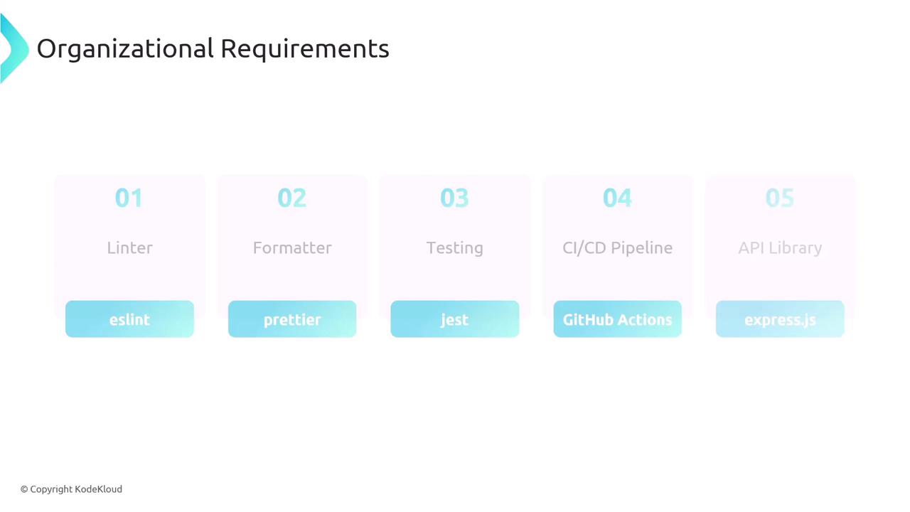 The image lists organizational requirements, including tools for linting (eslint), formatting (prettier), testing (jest), CI/CD pipeline (GitHub Actions), and API library (express.js).